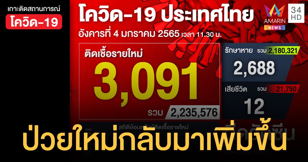 โควิด 4 ม.ค.65 ป่วยใหม่ 3,091 ราย ตาย 12 คน ฉีดวัคซีนสะสม 104.5 ล้านโดส