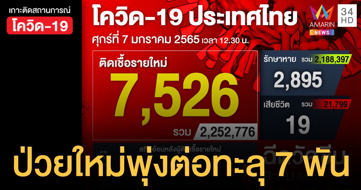 โควิด 7 ม.ค.65 ป่วยใหม่ 7,526 ราย ตาย 19  คน ฉีดวัคซีนสะสม 105.4 ล้านโดส