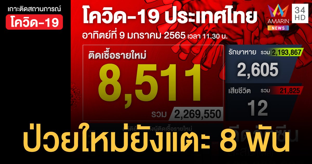 โควิด 9 ม.ค.65 ป่วยใหม่ 8,511 ราย ตาย 12 คน ฉีดวัคซีนสะสม 106.3 ล้านโดส