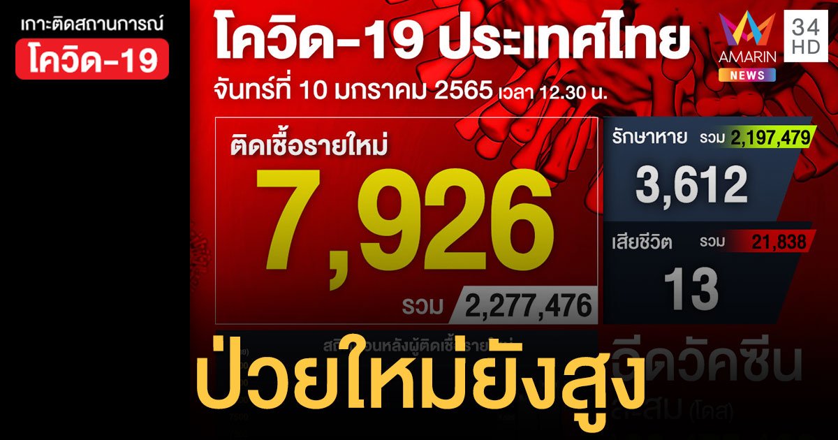 โควิด 10 ม.ค.65 ป่วยใหม่ 7,926 ราย ตาย 13 คน ฉีดวัคซีนสะสม 106.4 ล้านโดส