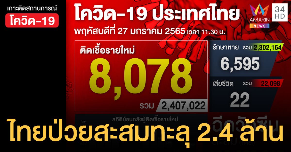 โควิด 27 ม.ค.65 ป่วยใหม่ 8,078 ราย ตาย 22 คน ฉีดวัคซีนเพิ่ม 4.4 แสนโดส