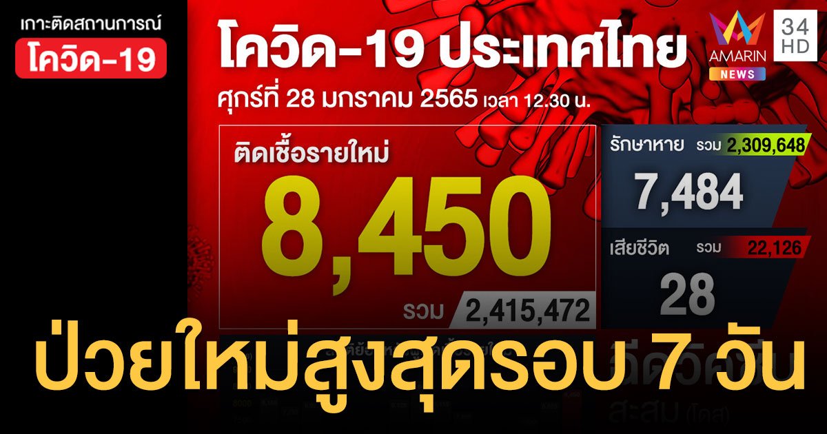 โควิด 28 ม.ค.65 ป่วยใหม่ 8,450 ราย ตาย 28 คน ฉีดวัคซีนเพิ่ม 4.6 แสนโดส