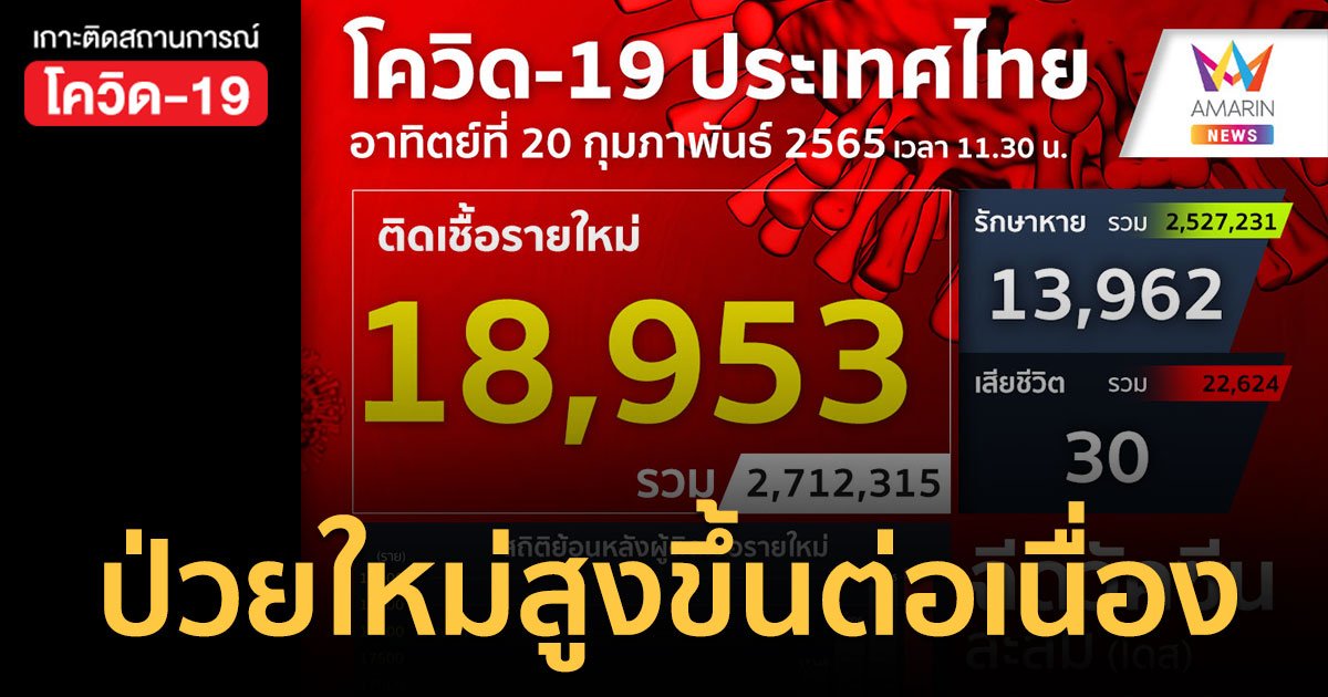 โควิด 20 ก.พ.65 ป่วยใหม่เพิ่ม 18,953 ราย สะสมทะลุ 2.7 ล้านราย ตาย 30 คน ฉีดวัคซีน 121.5 ล้านโดส