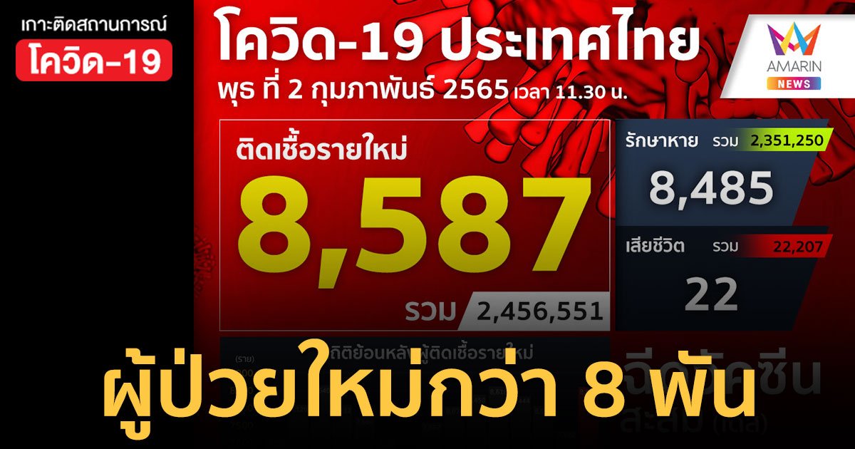 โควิดวันนี้ 2 ก.พ. 65 ป่วยใหม่ 8,587 ราย เสียชีวิต 22 ราย ฉีดวัคซีนสะสม 115.5 ล้านโดส