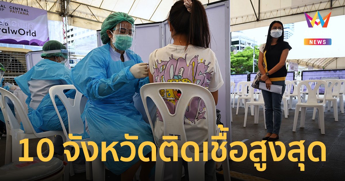 โควิดวันนี้ 2 ก.พ.65 ศบค.เผย 10 จังหวัดติดเชื้อสูงสุด และยอดป่วยใหม่ต่ำกว่า 10