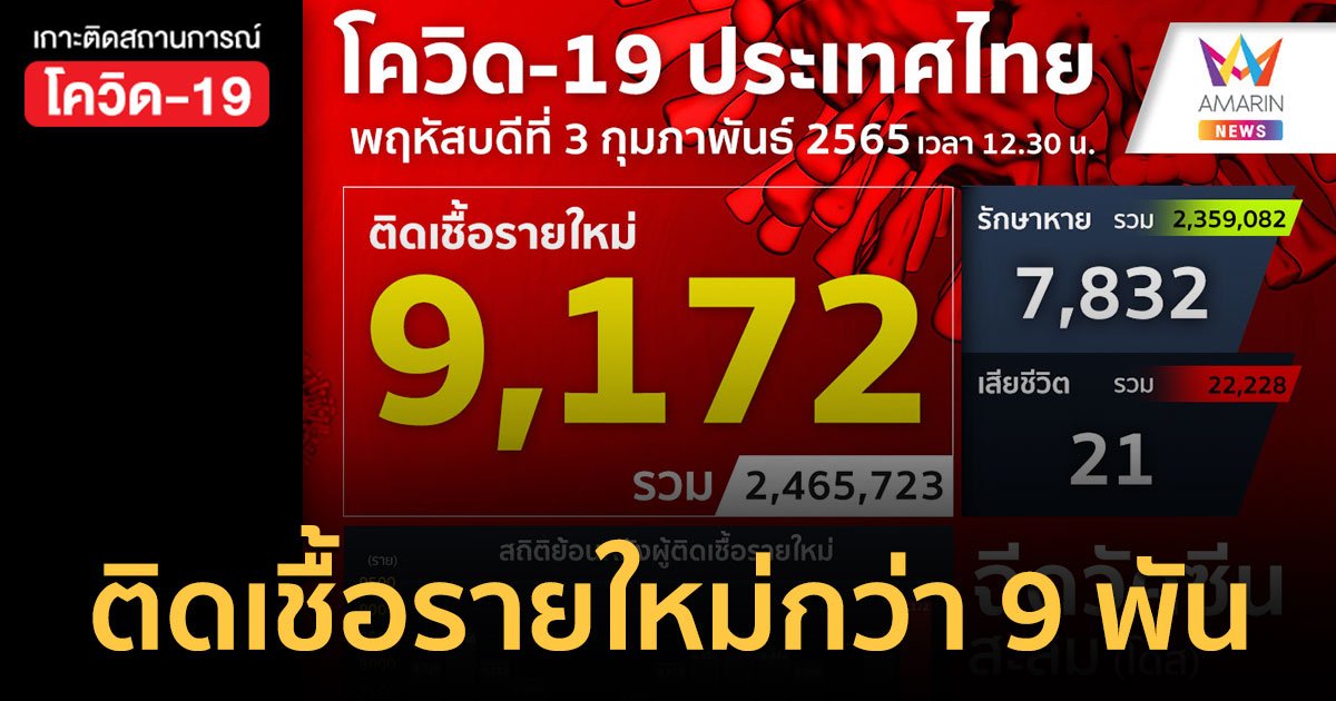 โควิด 3 ก.พ.65 ป่วยใหม่ 9,172 ราย ตาย 21 คน ฉีดวัคซีนเพิ่ม 2.8 แสนโดส