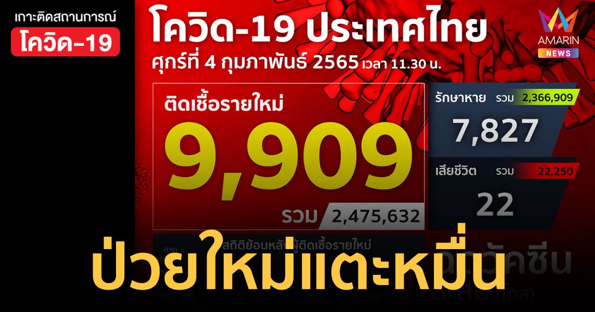 โควิด 4 ก.พ.65 ป่วยใหม่ 9,909 ราย ตาย 22 คน ฉีดวัคซีนสะสม 116 ล้านโดส