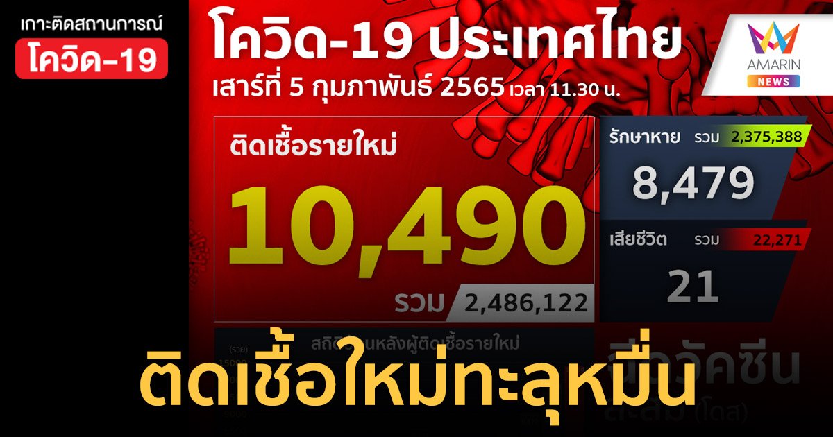 โควิด 5 ก.พ.65 ป่วยใหม่ 10,490 ราย ตาย 21 คน ฉีดวัคซีนสะสม 116.6 ล้านโดส