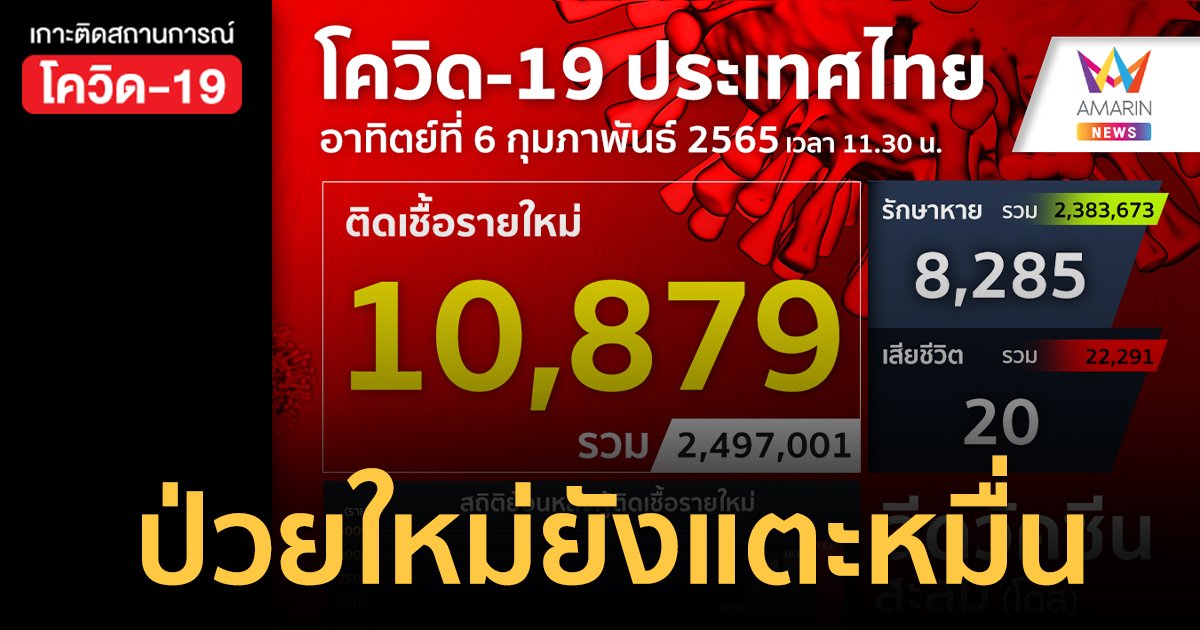 โควิดวันนี้ 6 ก.พ.65 ป่วยใหม่ 10,879 ราย เสียชีวิตเพิ่ม 20 คน ฉีดวัคซีนสะสม 116.8 ล้านโดส