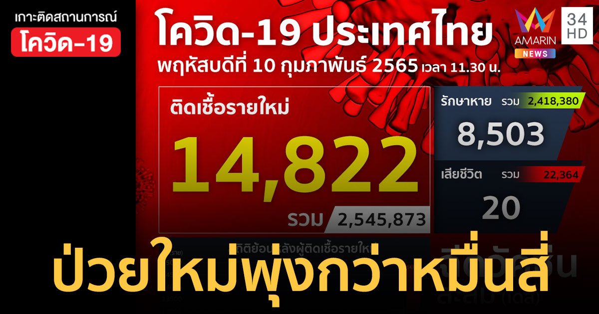 โควิด 10 ก.พ.65 ป่วยใหม่ 14,822  ราย เสียชีวิต 20 คน ฉีดวัคซีนสะสม  118.4 ล้านโดส