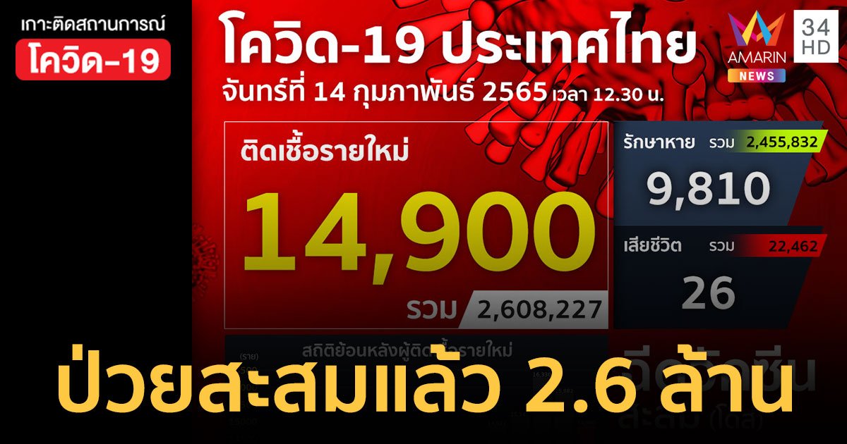 โควิด 14 ก.พ.65 ป่วยใหม่ 14,900 ราย เสียชีวิตเพิ่ม  26 คน ฉีดวัคซีนสะสม ทะลุ 120 ล้านโดส