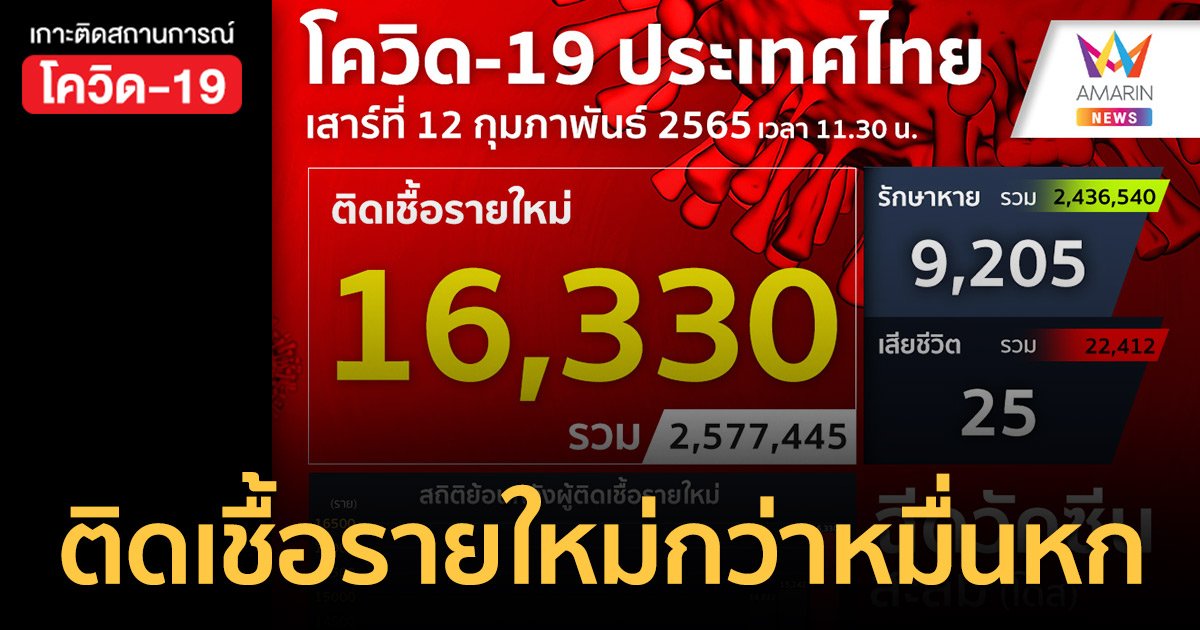 โควิด 12 ก.พ.65 ป่วยใหม่ 16,330 ราย เสียชีวิต 25 คน ฉีดวัคซีนสะสม 119.4 ล้านโดส