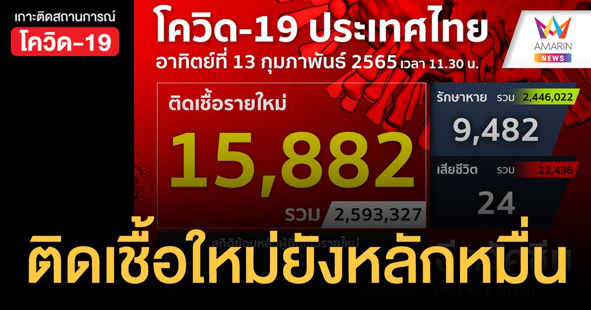 โควิด 13 ก.พ.65 ป่วยใหม่ 15,882 ราย เสียชีวิต 24 คน ฉีดวัคซีนสะสม 119.7 ล้านโดส