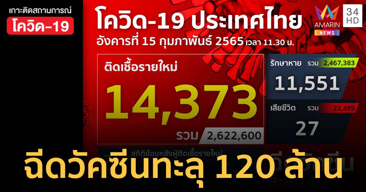 โควิดวันนี้ 15 ก.พ.65 ป่วยใหม่ 14,373 ราย เสียชีวิตเพิ่ม 27 คน ฉีดวัคซีนสะสม 120.2 ล้านโดส