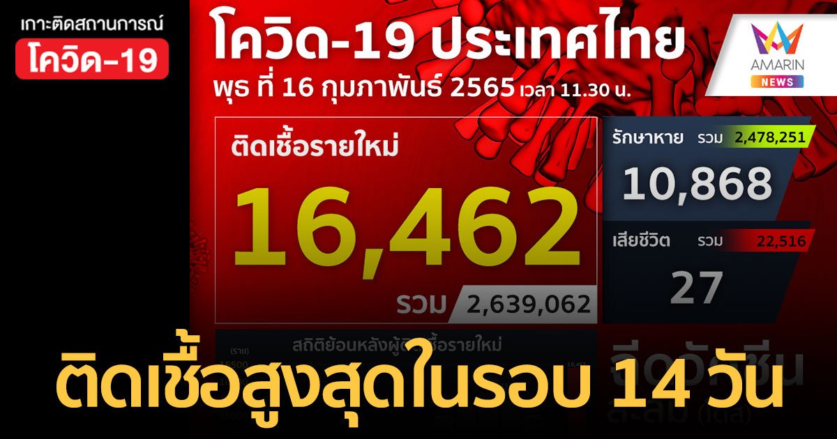 โควิดวันนี้ 16 ก.พ.65 ป่วยใหม่ 16,462 ราย เสียชีวิตเพิ่ม 27 คน ฉีดวัคซีนสะสม 120.5 ล้านโดส