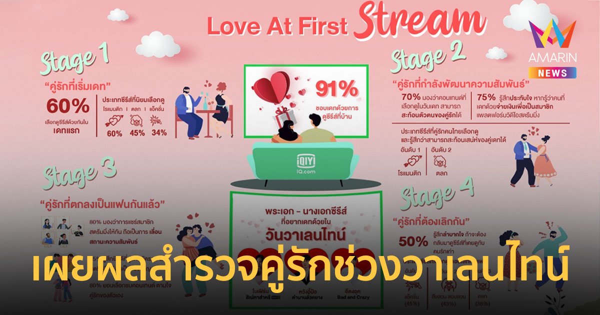 เผยผลสำรวจคู่รักช่วงวาเลนไทน์ยุคโควิด-19   91% นิยมออกเดทด้วยการชวนดูซีรีส์ที่บ้าน 
