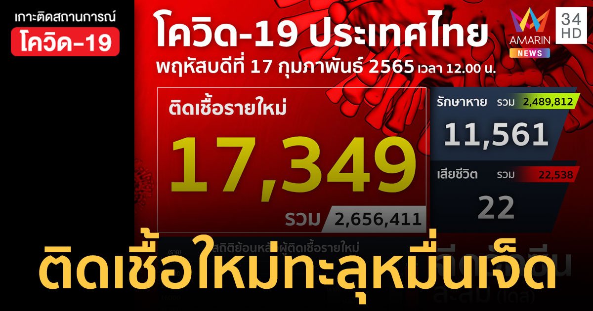 โควิด 17 ก.พ.65 ป่วยใหม่ 17,349 ราย ตาย 22 คน ฉีดวัคซีนสะสม 120.7 ล้านโดส