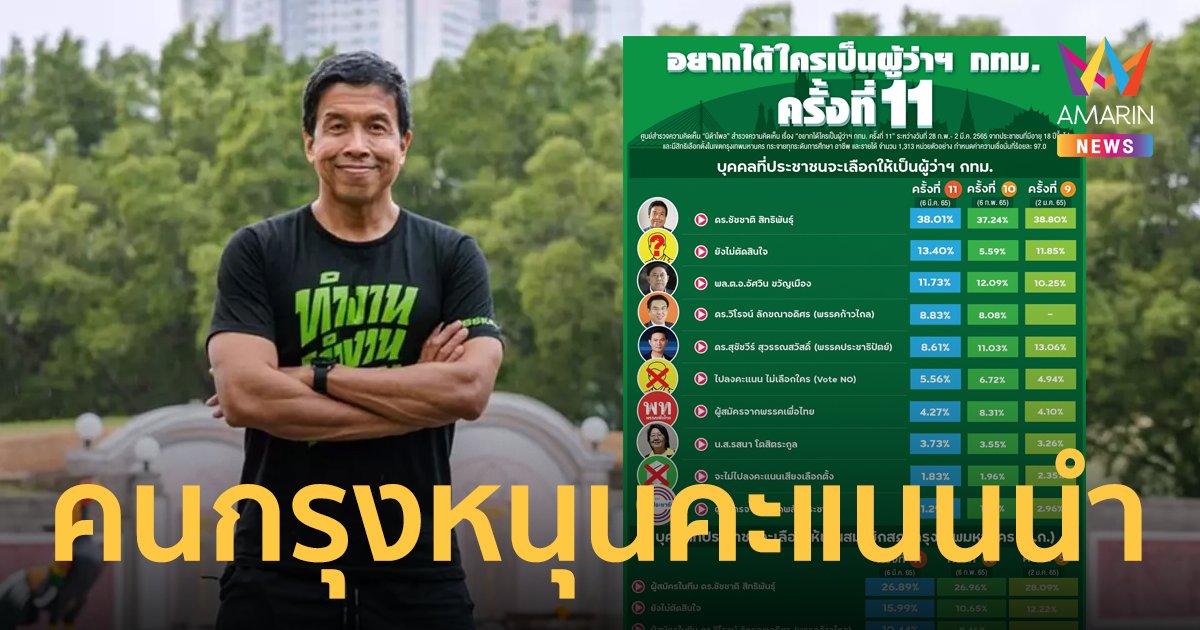 เลือกตั้งผู้ว่ากทม. ชัชชาติ ลอยตัว คนกรุงทุกเขตหนุนอยากให้เป็นผู้ว่าฯ มากที่สุด