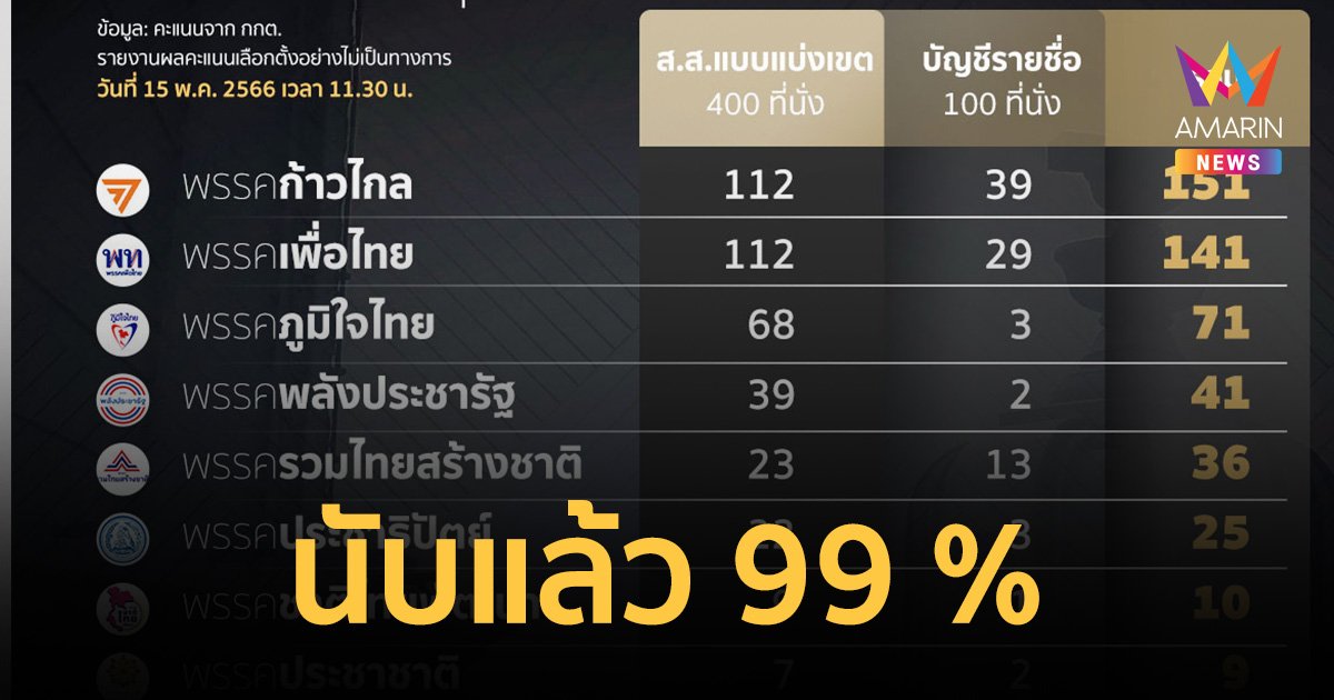 นับแล้ว 99 % พรรคก้าวไกล ครองแชมป์ คว้าเก้าอี้ ส.ส.รวม 151 ที่นั่ง