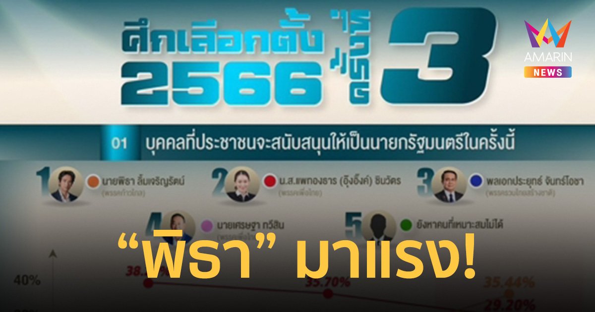 “นิด้าโพล” ฟันธง คนส่วนใหญ่ เชียร์ “พิธา ลิ้มเจริญรัตน์”