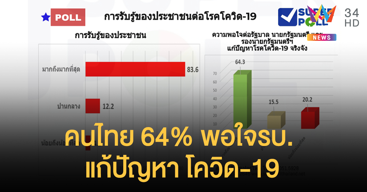 โพลชี้คนไทย 64% พอใจการแก้ปัญหา "โควิด-19" ของรบ. "บิ๊กตู่"