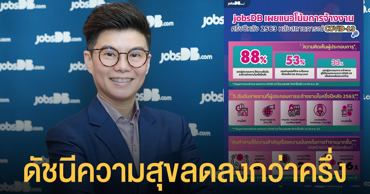 เปิดผลสำรวจผลกระทบช่วงโควิด-19 พบดัชนีความสุขลดลงกว่าครึ่ง