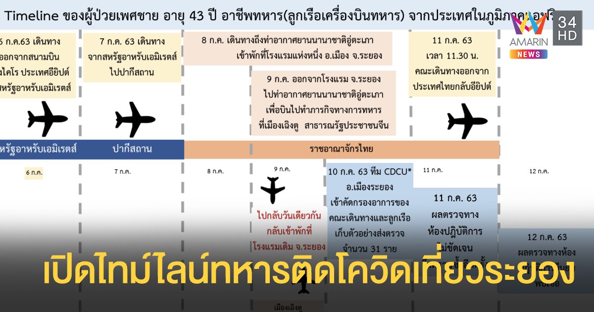 เปิดไทม์ไลน์ ทหารอียิปต์ติดโควิด เที่ยวห้างระยอง ไม่กักตัว