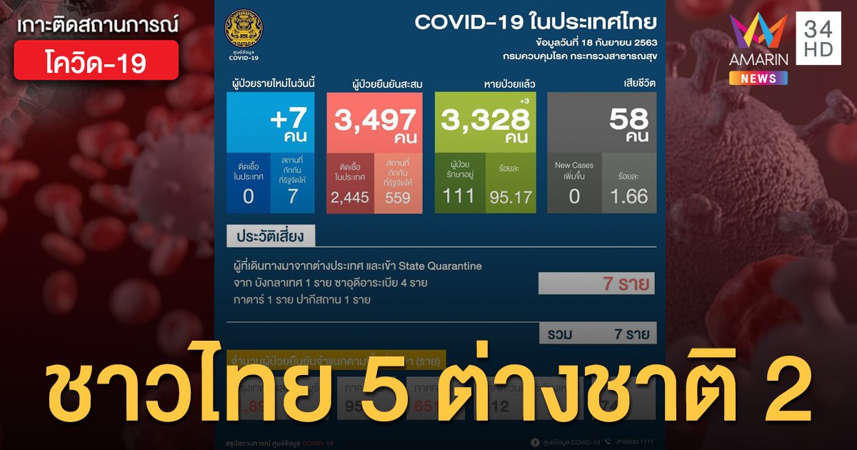 สถานการณ์แพร่ระบาดโรคโควิด-19 ในประเทศไทย 18 ก.ย. ป่วยใหม่ 7 รายจากต่างประเทศ