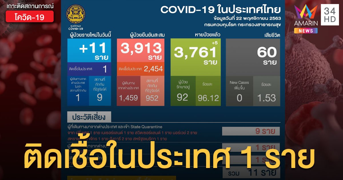 สถานการณ์แพร่ระบาดโรคโควิด-19 ในประเทศไทย 22 พ.ย. พบติดเชื้อใหม่ 11 ราย