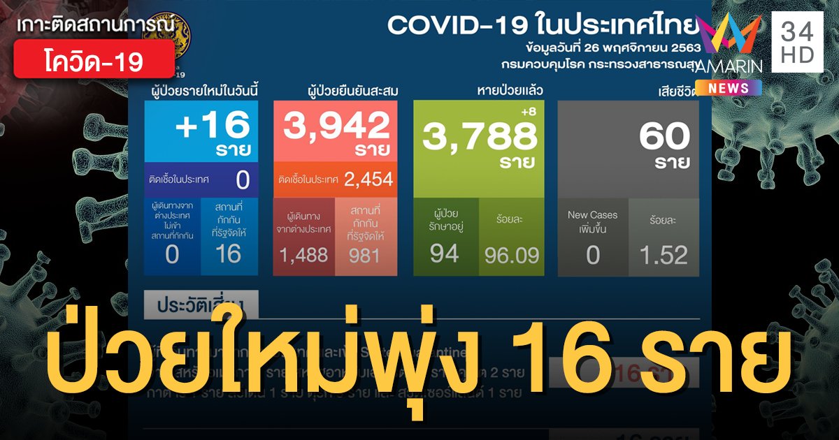 สถานการณ์แพร่ระบาดโรคโควิด-19 ในประเทศไทย 26 พ.ย. พบติดเชื้อใหม่ 16 ราย