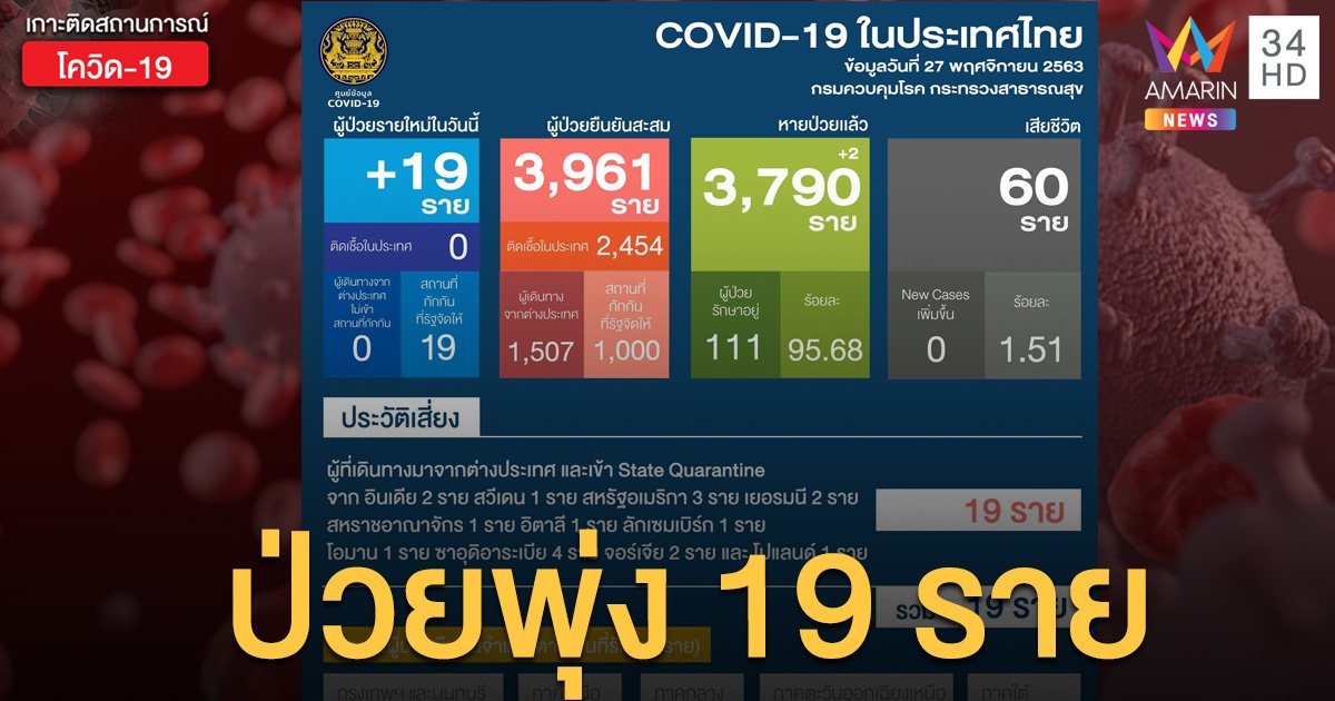 สถานการณ์แพร่ระบาดโรคโควิด-19 ในประเทศไทย 27 พ.ย. พบติดเชื้อใหม่ 19 ราย