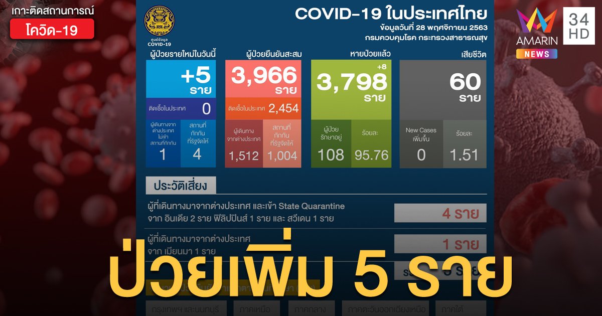 สถานการณ์แพร่ระบาดโรคโควิด-19 ในประเทศไทย 28 พ.ย. พบติดเชื้อใหม่ 5 ราย