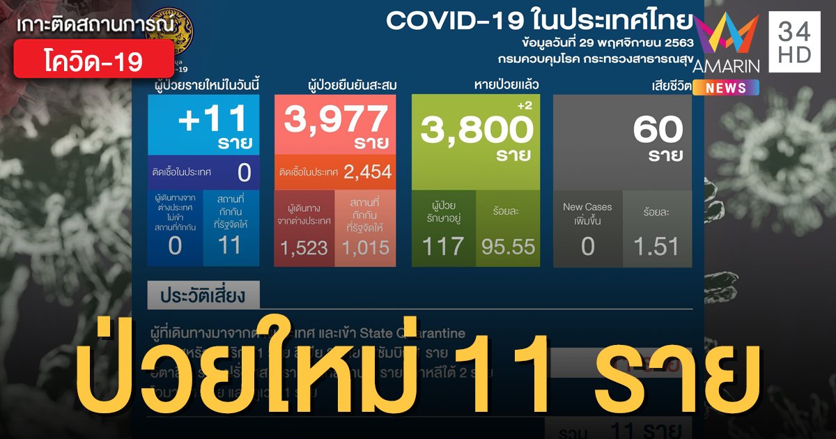 สถานการณ์แพร่ระบาดโรคโควิด-19 ในประเทศไทย 29 พ.ย. พบติดเชื้อใหม่ 11 ราย