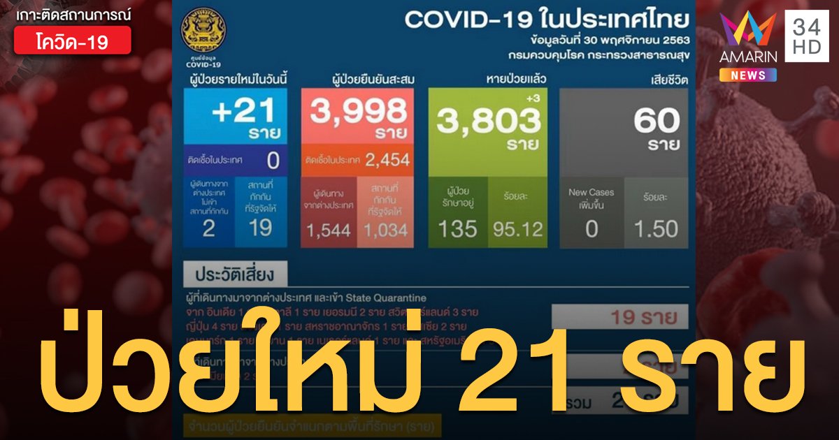 สถานการณ์แพร่ระบาดโรคโควิด-19 ในประเทศไทย 30 พ.ย. พบติดเชื้อใหม่ 21 ราย