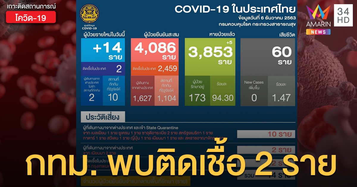 สถานการณ์แพร่ระบาดโรคโควิด-19 ในประเทศไทย 6 ธ.ค. "กทม." พบผู้ติดเชื้อ 2 ราย