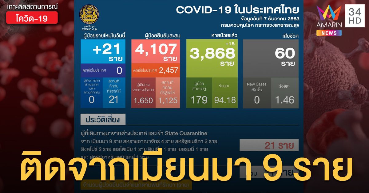 สถานการณ์แพร่ระบาดโรคโควิด-19 ในประเทศไทย 7 ธ.ค.มาจากเมียนมา ติดเชื้อ 9 คน