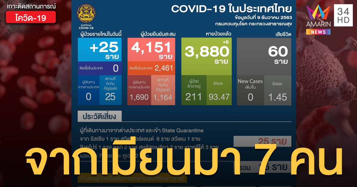 สถานการณ์แพร่ระบาดโรคโควิด-19 ในประเทศไทย 9 ธ.ค.พบผู้ติดเชื้อมาจากเมียนมา 7 ราย