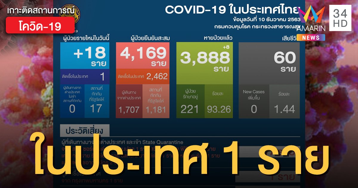 สถานการณ์แพร่ระบาดโรคโควิด-19 ในประเทศไทย 10 ธ.ค.พบผู้ติดเชื้อในประเทศ 1 ราย