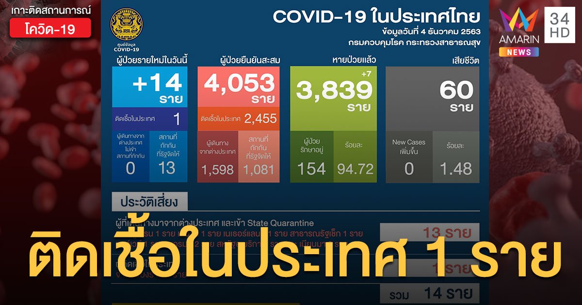 สถานการณ์แพร่ระบาดโรคโควิด-19 ในประเทศไทย 4 ธ.ค. ป่วยใหม่ 14 ราย ติดเชื้อในประเทศ 1 ราย