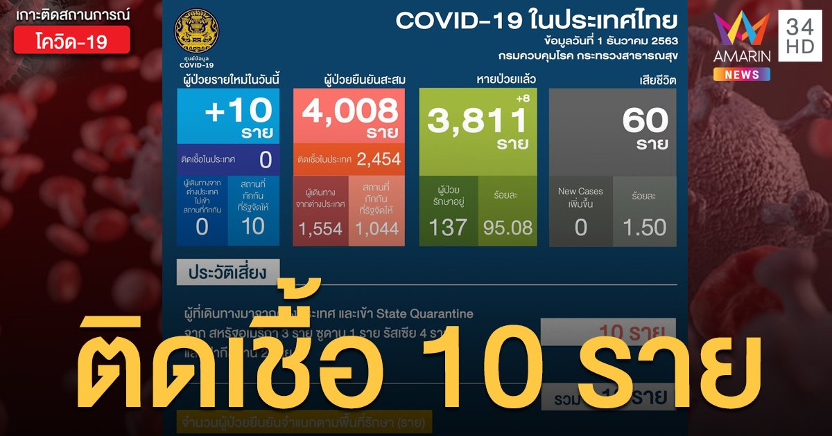 สถานการณ์แพร่ระบาดโรคโควิด-19 ในประเทศไทย 1 ธ.ค. ป่วยใหม่ 10 รายจากต่างประเทศ