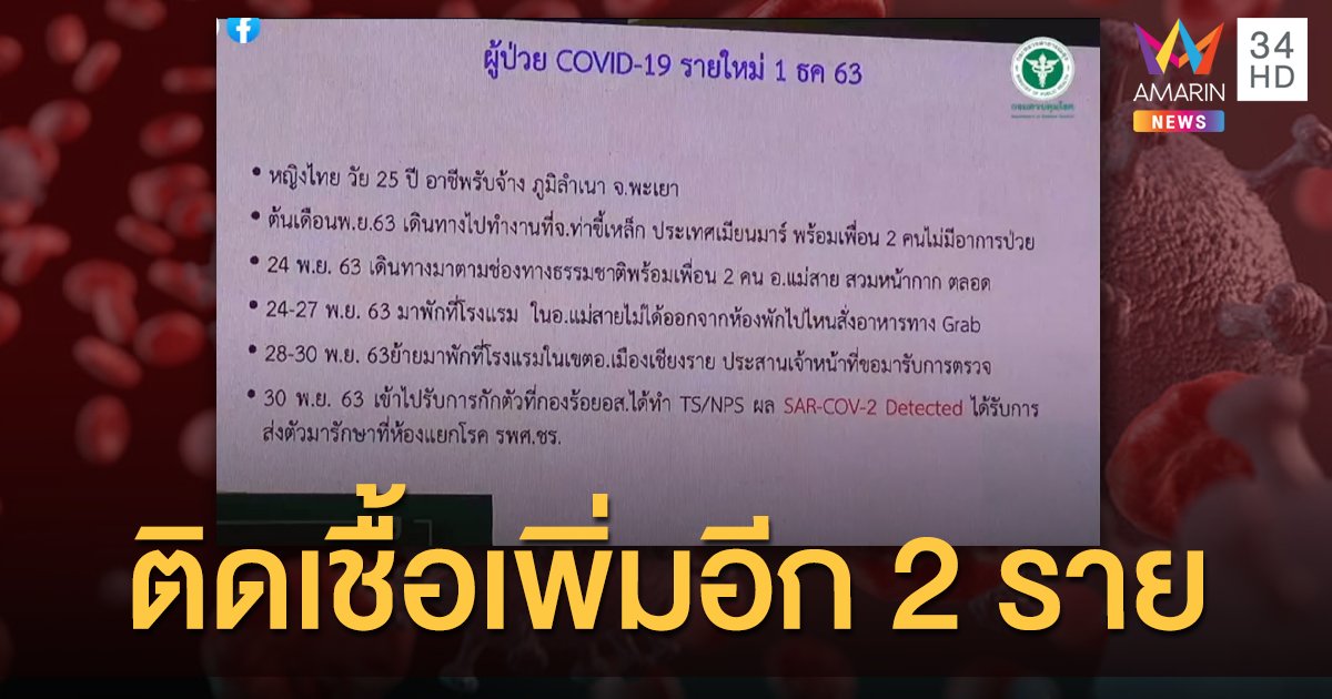 หญิงติดเชื้อเพิ่มอีก 2 ราย! เชียงราย-พะเยา ก๊วนสถานบันเทิงท่าขี้เหล็ก