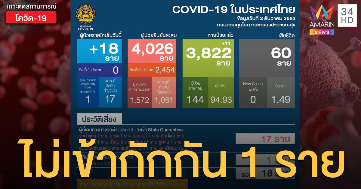 สถานการณ์แพร่ระบาดโรคโควิด-19 ในประเทศไทย 2 ธ.ค. ป่วยใหม่ 18 ราย ไม่เข้ากักกัน 1 ราย