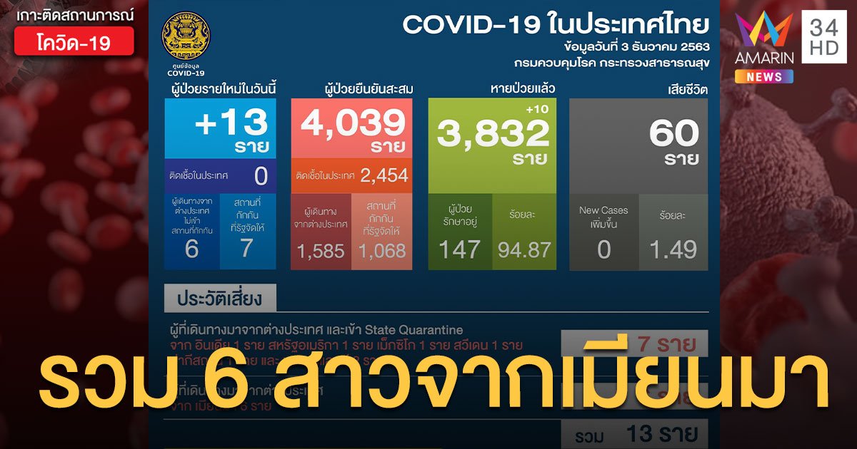 สถานการณ์แพร่ระบาดโรคโควิด-19 ในประเทศไทย 3 ธ.ค. ป่วยใหม่ 13 ราย รวม 6 สาวจากเมียนมา