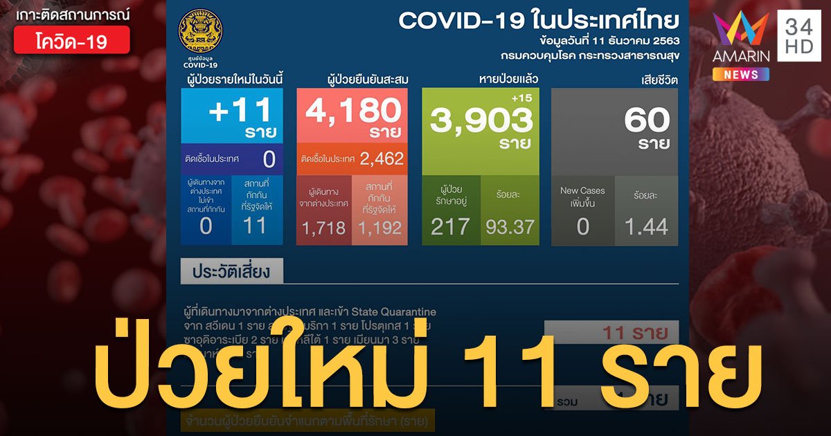 สถานการณ์แพร่ระบาดโรคโควิด-19 ในประเทศไทย 11 ธ.ค. ป่วยใหม่ 11 รายจากต่างประเทศ