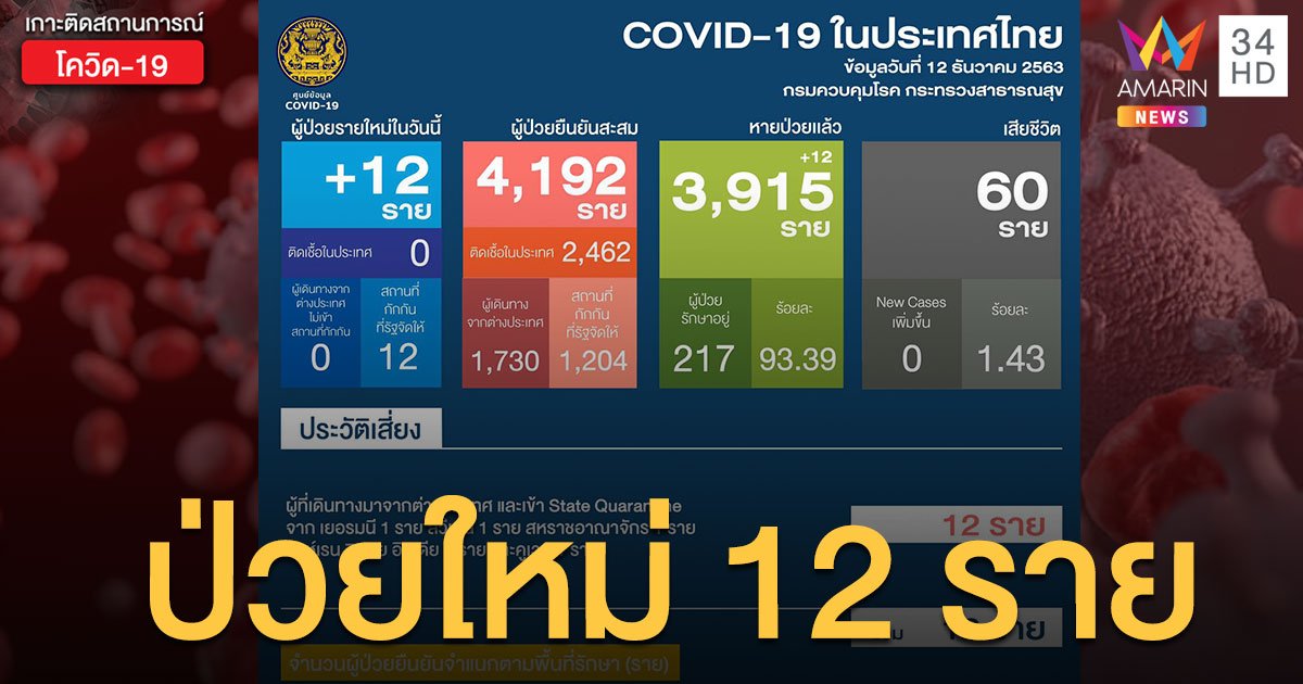 สถานการณ์แพร่ระบาดโรคโควิด-19 ในประเทศไทย 12 ธ.ค. ป่วยใหม่ 12 รายจากต่างประเทศ