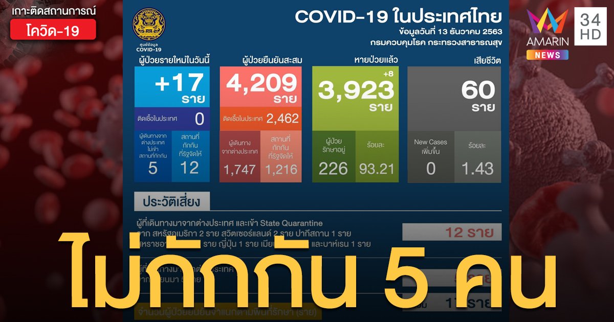 สถานการณ์แพร่ระบาดโรคโควิด-19 ในประเทศไทย 13 ธ.ค. พบผู้ป่วยไม่เข้ากักกัน 5 ราย