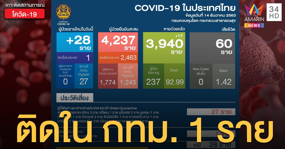 สถานการณ์แพร่ระบาดโรคโควิด-19 ในประเทศไทย 14 ธ.ค. พบติดเชื้อในประเทศ 1 ราย