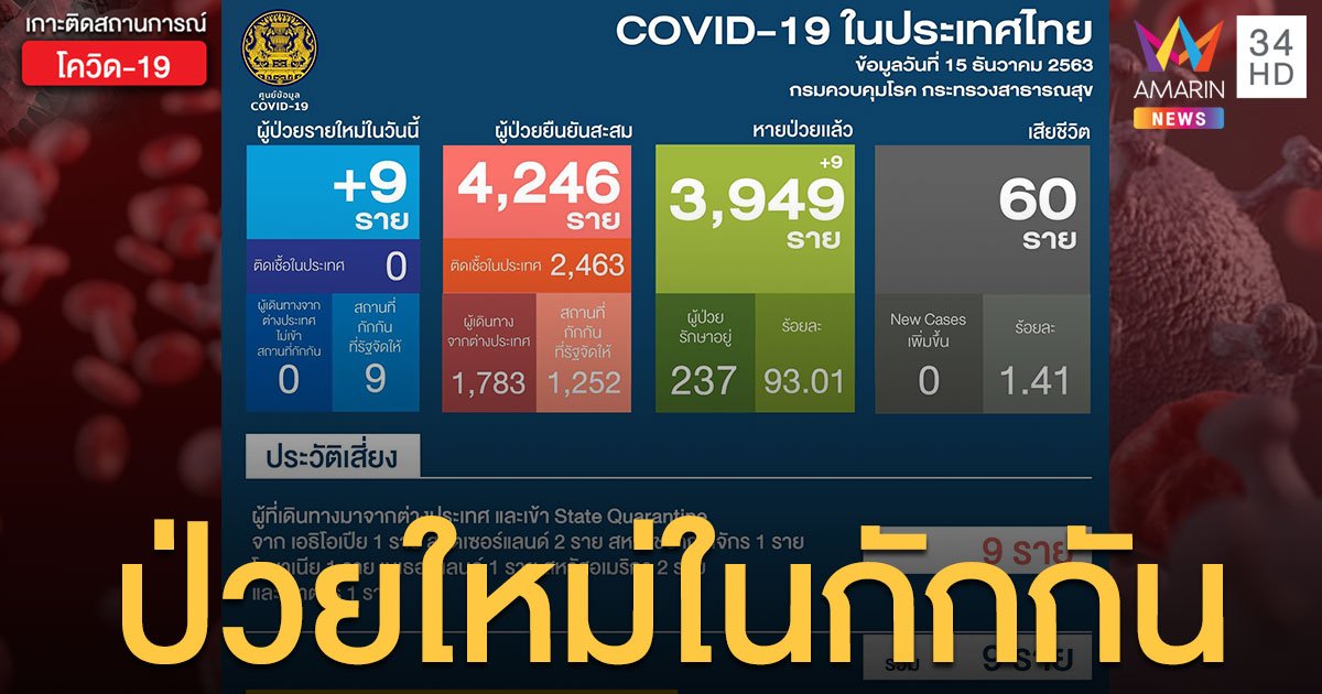 สถานการณ์แพร่ระบาดโรคโควิด-19 ในประเทศไทย 15 ธ.ค.ป่วยใหม่ 9 ราย