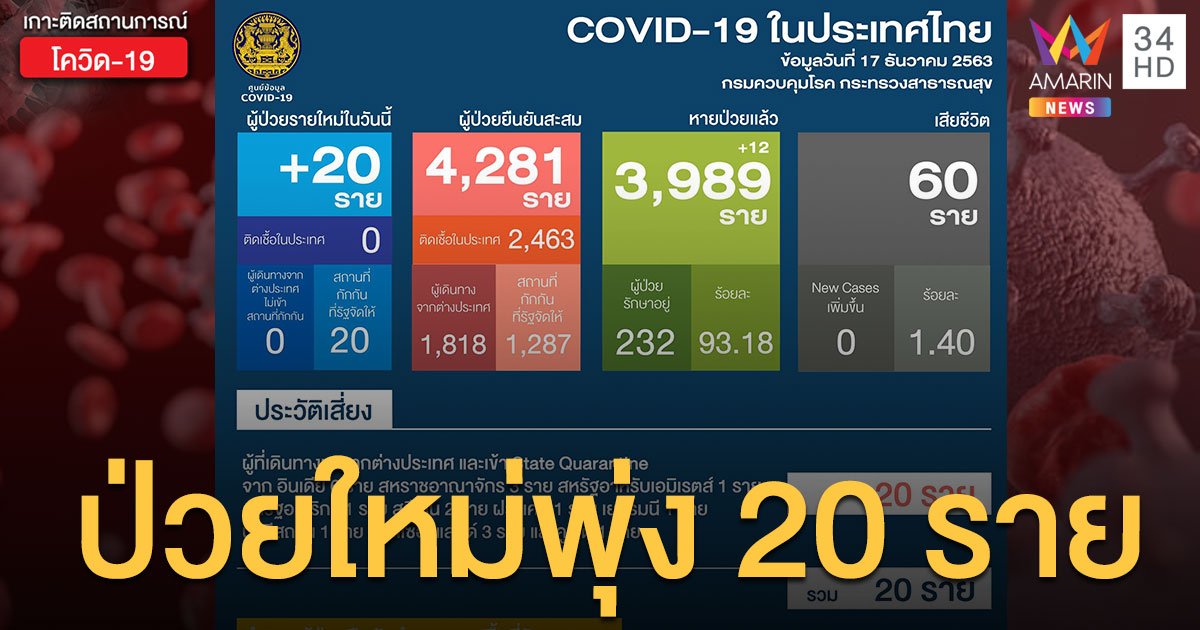 สถานการณ์แพร่ระบาดโรคโควิด-19 ในประเทศไทย 17 ธ.ค.ป่วยใหม่ 20 รายจากต่างประเทศ