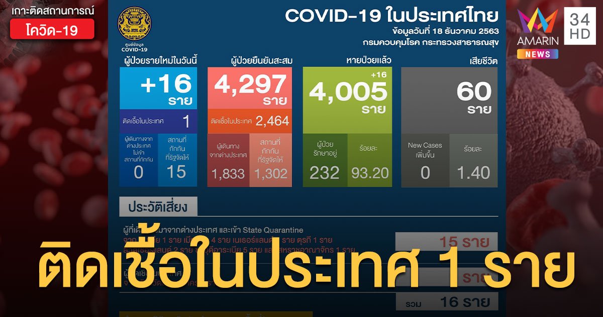 สถานการณ์แพร่ระบาดโรคโควิด-19 ในประเทศไทย 18 ธ.ค.ป่วยใหม่ 16 รวมเจ้าของแพกุ้งสมุทรสาคร